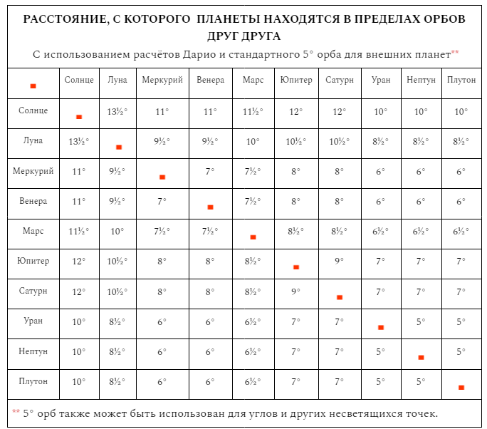astrologicheskie aspekty 3