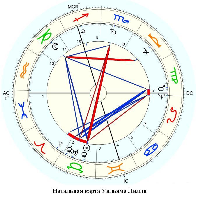 Натальная карта Уильяма Лилли