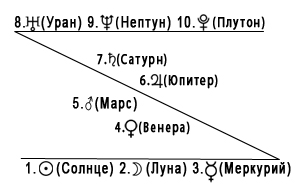 sovremennaya astrologiya 2