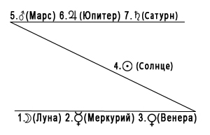 sovremennaya astrologiya